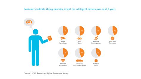 mydevices accenture